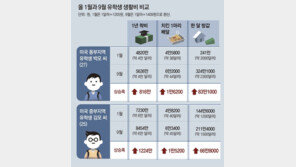 치솟는 환율 1년새 유학비 1000만원 늘어… “韓 고교생 화상과외 알바 뛰고 외식 끊어”