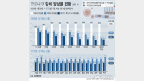 ‘숨은 감염’ 40~50대가 최다…집안 생계 짊어진 가장들?