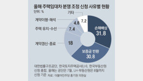 “실거주 한다던 집주인, 다른 세입자 받아”… 손배청구 2년새 4배
