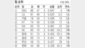 11명 ‘벌떼 마운드’ LG, SSG에 연장 뒤집기