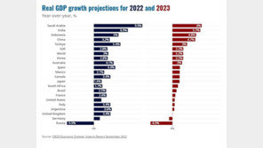 OECD 내년 세계 경제성장률 2.2%로 하향 조정…“우크라 전쟁 대가”