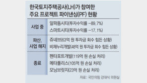 LH, 프로젝트 파이낸싱 12곳서 1095억 날렸다 