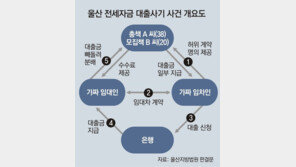 SNS 통해 가짜 임대인-임차인 모집해… 가짜 전세계약서로 15억 대출받아 ‘꿀꺽’ 