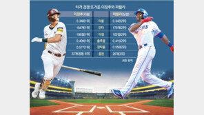 이정후, 타격 5부문 선두… 피렐라에 일부 내줄수도