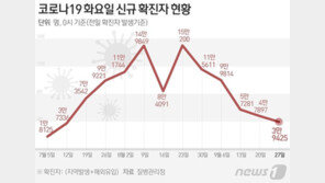 신규확진 3만9425명,  1주전 0.8배…위중증·사망도 진정세