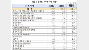 증권사들 올해 상반기 ‘공매도 수수료’로 236억 벌어