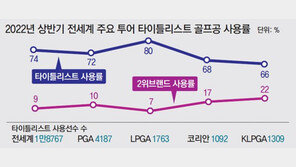 넘버원 골프공의 변신… 올 가을, 완전히 새로운 세계가 열린다