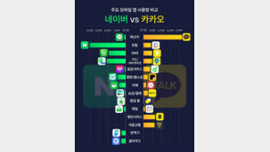 어떤 앱 많이 썼을까…‘웹툰’·‘지도’는 네이버 vs ‘음원’·‘송금·결제’는 카카오