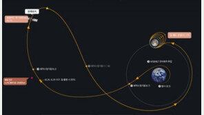 韓 달탐사선 ‘다누리’, 지구에서 가장 먼 거리 도달…“달로 방향전환”