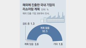 해외진출 기업 93% “리쇼어링 계획없다”… “노동규제 탓” 첫손 꼽아