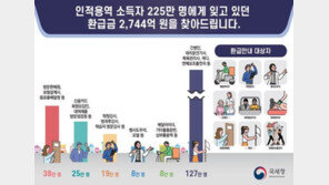 잊고 있던 ‘소득세 환급금 2744억 원’ 찾아가세요