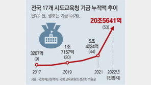 [단독]대학 재정난 심각한데, 초중고用 남는 기금 20조