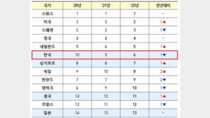 한국, 2년 연속 아시아 1위…WIPO 글로벌 혁신지수