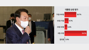 여론 54.1%, 尹 대통령 해외순방 25점 이하 낙제점 [미디어토마토]