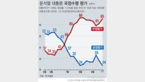 尹 지지율, 다시 최저치…순방외교 논란 ‘돌파구 찾기’ 부심