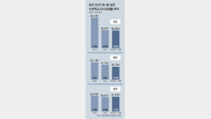 [단독]육-해-공사 입시경쟁률 뚝… “3년뒤 월급, 병장〉소위”