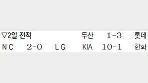 SSG, 사상 첫 ‘와이어 투 와이어 우승’에 1승 남아