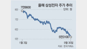 삼성전자 ‘4만전자’ 추락 위기… 개미들 시름