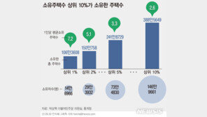 전국 주택, 상위 1%가 100만가구 소유…한명당 7.2가구씩