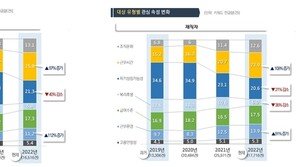 MZ세대 中企 일자리 선택 조건 1위 ‘워라밸’