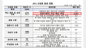 코로나 백신 오접종 6844건…유효기간 지난 접종이 가장 많아