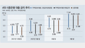 年 7%대 대출금리에… ‘영끌족’ 이자부담 2년새 2배로