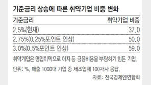 대기업 10곳중 4곳 “영업이익으로 이자도 못낸다”