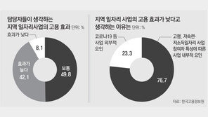 지방자치단체 일자리사업, 예산 1조원 투입했지만 고용 효과는 ‘글쎄’