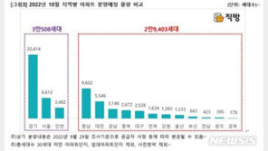 “규제지역 풀렸다”…10월 분양 물량, 전년 동월 대비 3배 ‘껑충’