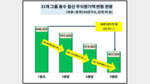 국내 그룹 총수들, 3분기 보유 주식 18조원 ‘증발’