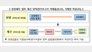 상장폐지 까다로워진다…실질심사·이의신청 부여