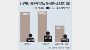 [단독]올해 ‘도로위 심정지’ 200명, 전문의 없어 병원 전전 속출