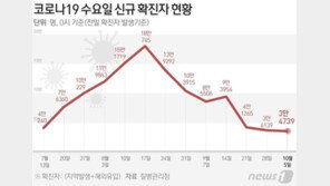 3만4739명 확진, 수요일 13주새 최소…사망 이틀째 10명대 유지