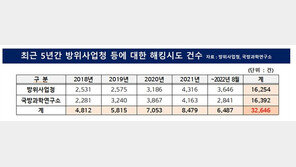 ‘K-방산’ 인기 속 방사청·ADD 해킹시도 급증… 5년간 3만2646건