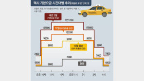 심야택시비 시간별 4단계로 달라져… “기본료 최소 8개, 헷갈려”