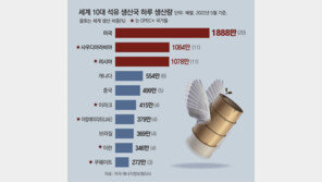 OPEC+ “하루 200만배럴 감산”… 러-사우디, 美와 ‘석유패권 전쟁’