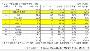 K-배터리 3사, 1~8월 세계 점유율 25%…中 CATL 36% 1위