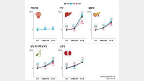 “당뇨병 환자, 주요 합병증 사망 위험 55% 높다”