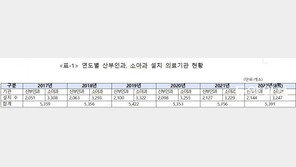 출산율 감소에…소아·산부인과 하나도 없는 지자체 16곳