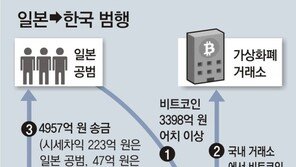 “금-반도체칩 수입대금” 속여 9000억 해외송금… 은행지점장 개입