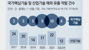 [사설]‘산업간첩’ 솜방망이 처벌에 中으로 줄줄 새는 핵심기술