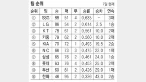 5위 전쟁 끝… 이젠 3위가 떨고 있다