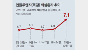 독감 환자 한주새 45% 늘고, 영유아 ‘메타뉴모’까지 유행