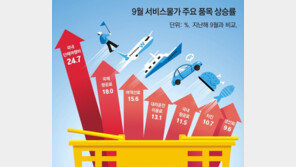 9월 서비스물가 21년만에 최고… 한은, 이달 또 빅스텝 나설듯