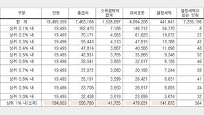 ‘상위 0.1%’ 근로소득 8억인데…8명은 세금 한 푼도 안 내