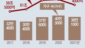 집-車 다 팔아도 빚 못 갚는 38만 가구… 금리인상 직격탄 우려