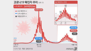 신규확진 1만5476명, 사망 10명…코로나 2가백신 접종 시작