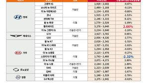 국산 하이브리드車 출고대기 길어지자…수입 하이브리드 중고車 시세 올라