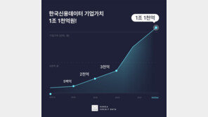 [주간투자동향] 한국신용데이터, 350억 원 규모의 투자 유치