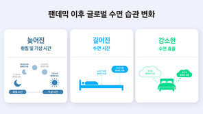 “팬데믹에 ‘수면의 질’ 감소…한국인 수면 시간 17분 증가”